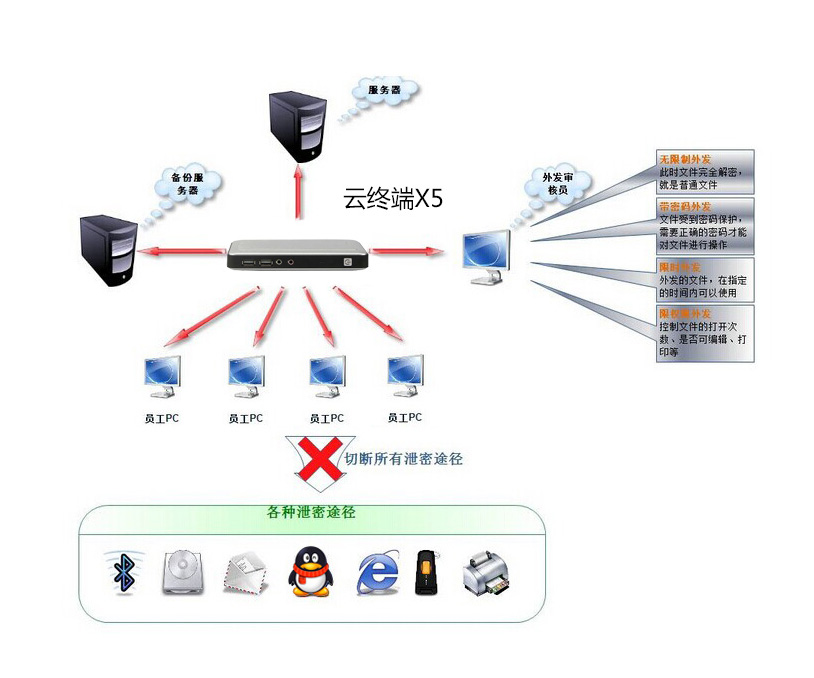 云终端X5保护企业信息.jpg