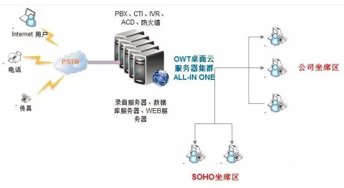 基于桌面云的呼叫中心存在问题和解决方案