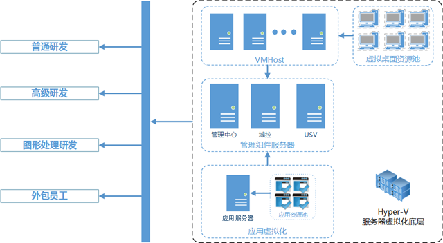 研发行业方案拓扑图