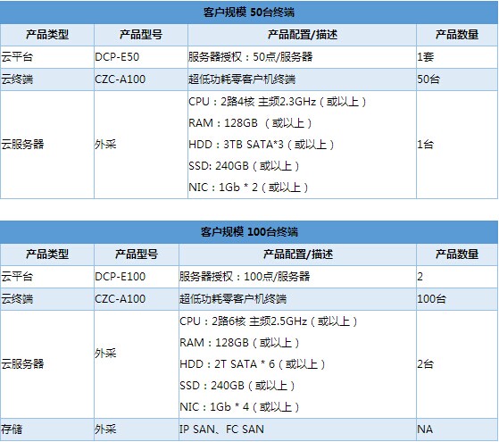 研发行业标准配置图